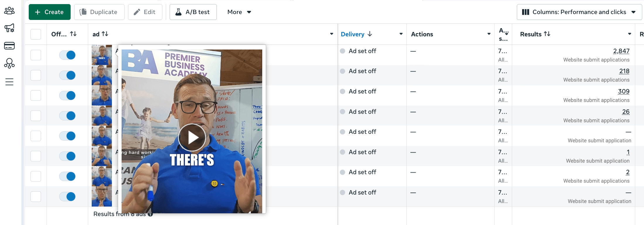Retained Meta Ads Manager screenshot showing 2,847 website submit applications for one creative